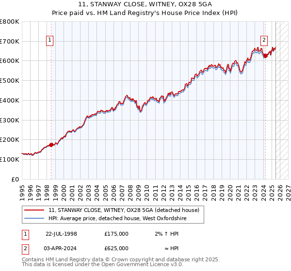 11, STANWAY CLOSE, WITNEY, OX28 5GA: Price paid vs HM Land Registry's House Price Index