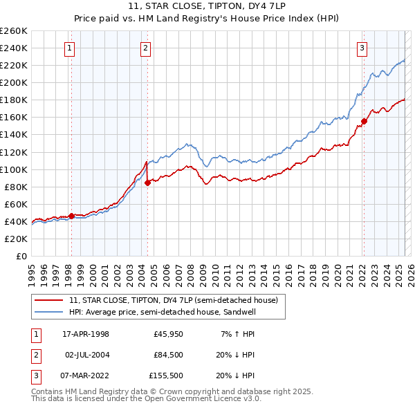 11, STAR CLOSE, TIPTON, DY4 7LP: Price paid vs HM Land Registry's House Price Index
