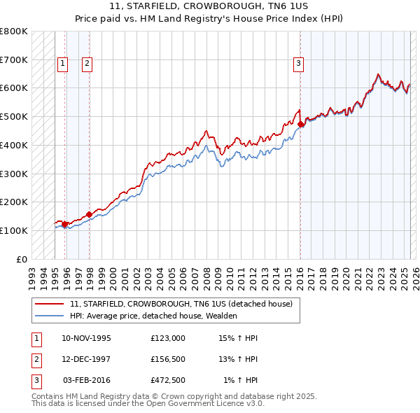 11, STARFIELD, CROWBOROUGH, TN6 1US: Price paid vs HM Land Registry's House Price Index