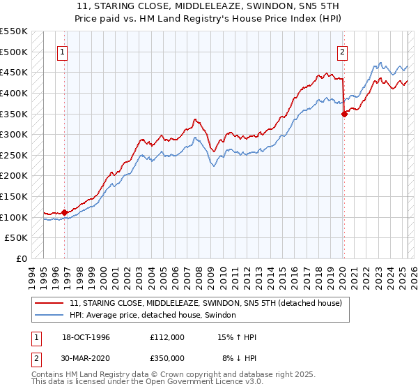 11, STARING CLOSE, MIDDLELEAZE, SWINDON, SN5 5TH: Price paid vs HM Land Registry's House Price Index