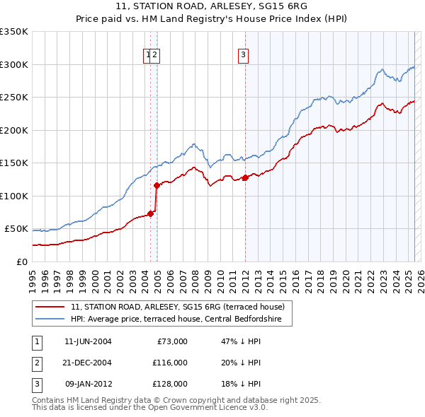 11, STATION ROAD, ARLESEY, SG15 6RG: Price paid vs HM Land Registry's House Price Index