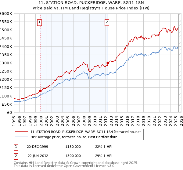 11, STATION ROAD, PUCKERIDGE, WARE, SG11 1SN: Price paid vs HM Land Registry's House Price Index