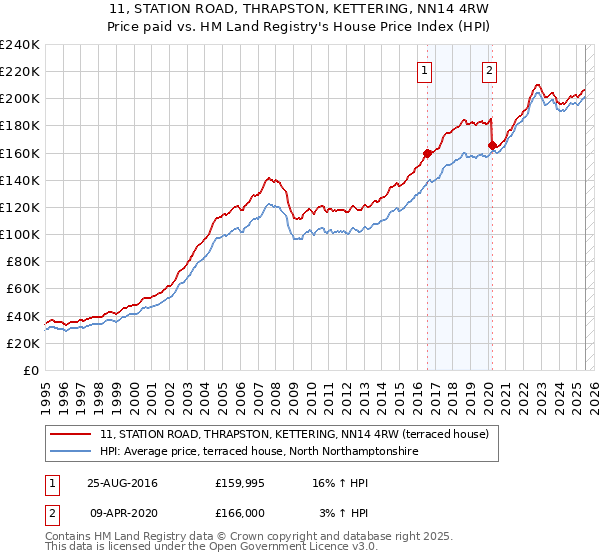 11, STATION ROAD, THRAPSTON, KETTERING, NN14 4RW: Price paid vs HM Land Registry's House Price Index