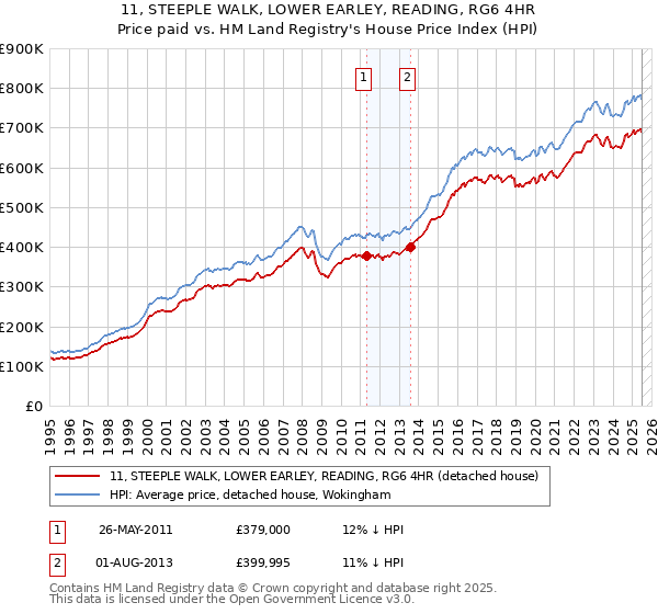 11, STEEPLE WALK, LOWER EARLEY, READING, RG6 4HR: Price paid vs HM Land Registry's House Price Index