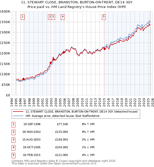 11, STEWART CLOSE, BRANSTON, BURTON-ON-TRENT, DE14 3GY: Price paid vs HM Land Registry's House Price Index