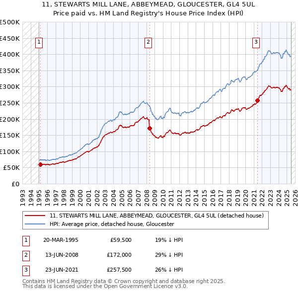 11, STEWARTS MILL LANE, ABBEYMEAD, GLOUCESTER, GL4 5UL: Price paid vs HM Land Registry's House Price Index