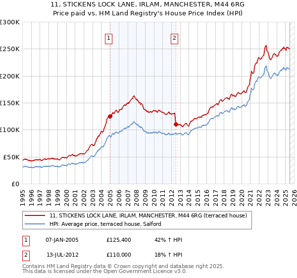 11, STICKENS LOCK LANE, IRLAM, MANCHESTER, M44 6RG: Price paid vs HM Land Registry's House Price Index