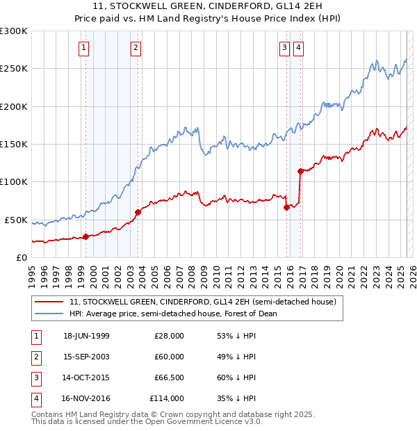 11, STOCKWELL GREEN, CINDERFORD, GL14 2EH: Price paid vs HM Land Registry's House Price Index