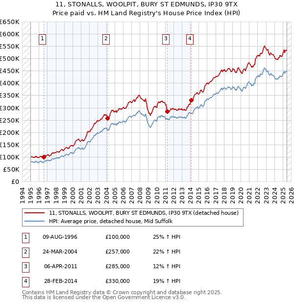 11, STONALLS, WOOLPIT, BURY ST EDMUNDS, IP30 9TX: Price paid vs HM Land Registry's House Price Index