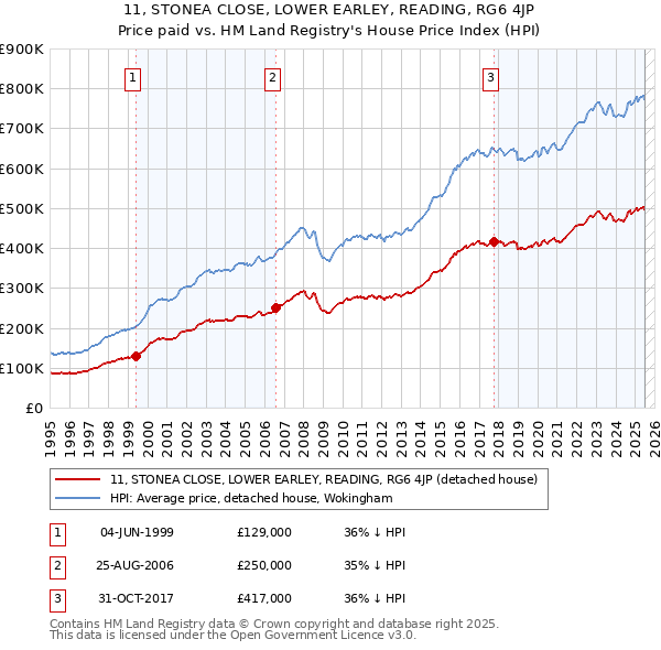 11, STONEA CLOSE, LOWER EARLEY, READING, RG6 4JP: Price paid vs HM Land Registry's House Price Index