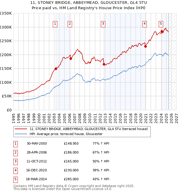 11, STONEY BRIDGE, ABBEYMEAD, GLOUCESTER, GL4 5TU: Price paid vs HM Land Registry's House Price Index