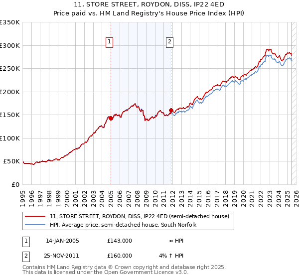 11, STORE STREET, ROYDON, DISS, IP22 4ED: Price paid vs HM Land Registry's House Price Index