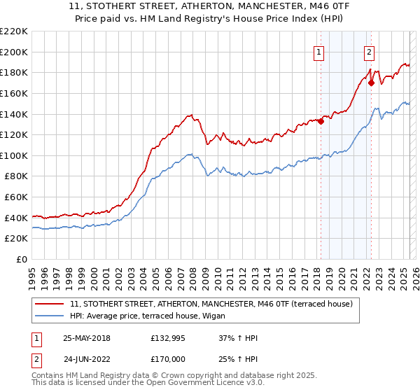 11, STOTHERT STREET, ATHERTON, MANCHESTER, M46 0TF: Price paid vs HM Land Registry's House Price Index