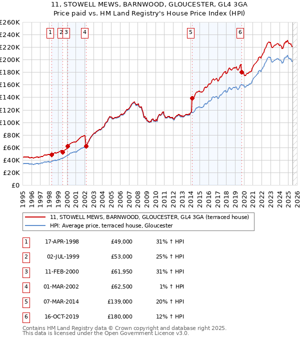 11, STOWELL MEWS, BARNWOOD, GLOUCESTER, GL4 3GA: Price paid vs HM Land Registry's House Price Index