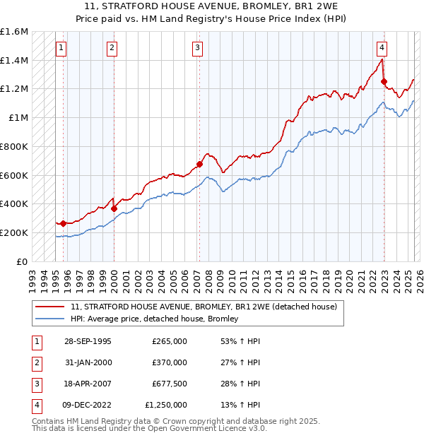11, STRATFORD HOUSE AVENUE, BROMLEY, BR1 2WE: Price paid vs HM Land Registry's House Price Index