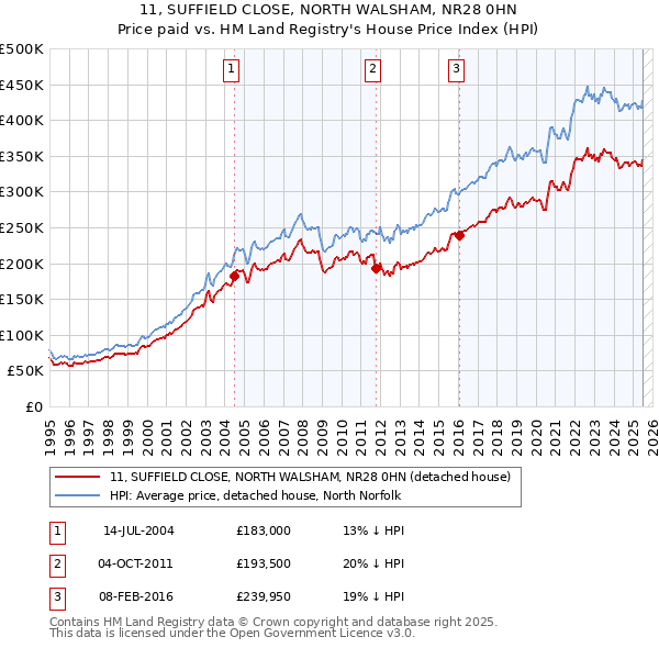 11, SUFFIELD CLOSE, NORTH WALSHAM, NR28 0HN: Price paid vs HM Land Registry's House Price Index