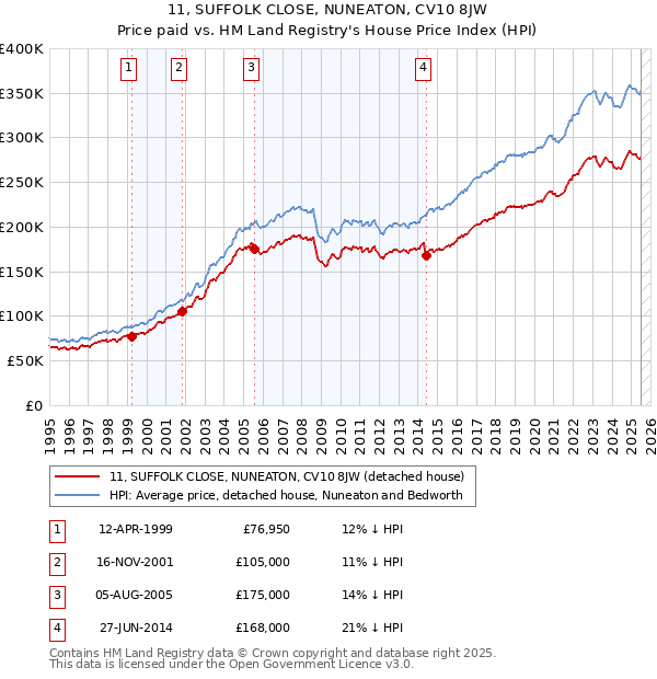 11, SUFFOLK CLOSE, NUNEATON, CV10 8JW: Price paid vs HM Land Registry's House Price Index