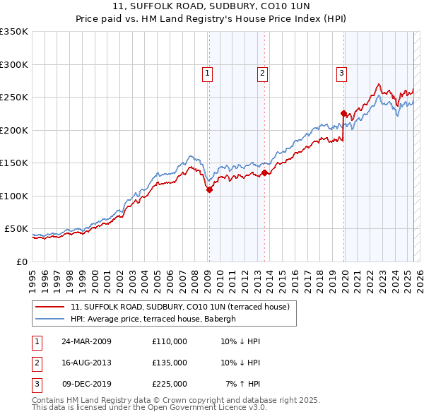11, SUFFOLK ROAD, SUDBURY, CO10 1UN: Price paid vs HM Land Registry's House Price Index