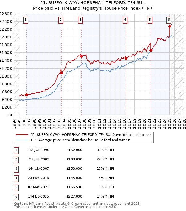 11, SUFFOLK WAY, HORSEHAY, TELFORD, TF4 3UL: Price paid vs HM Land Registry's House Price Index