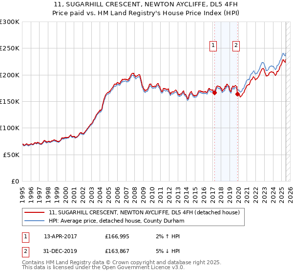 11, SUGARHILL CRESCENT, NEWTON AYCLIFFE, DL5 4FH: Price paid vs HM Land Registry's House Price Index
