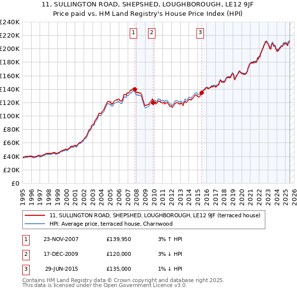 11, SULLINGTON ROAD, SHEPSHED, LOUGHBOROUGH, LE12 9JF: Price paid vs HM Land Registry's House Price Index