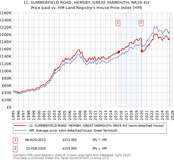 11, SUMMERFIELD ROAD, HEMSBY, GREAT YARMOUTH, NR29 4LY: Price paid vs HM Land Registry's House Price Index