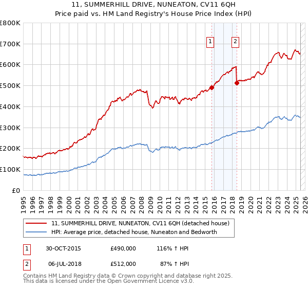 11, SUMMERHILL DRIVE, NUNEATON, CV11 6QH: Price paid vs HM Land Registry's House Price Index