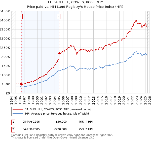 11, SUN HILL, COWES, PO31 7HY: Price paid vs HM Land Registry's House Price Index