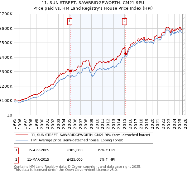 11, SUN STREET, SAWBRIDGEWORTH, CM21 9PU: Price paid vs HM Land Registry's House Price Index