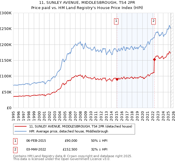 11, SUNLEY AVENUE, MIDDLESBROUGH, TS4 2PR: Price paid vs HM Land Registry's House Price Index