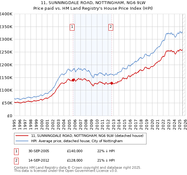 11, SUNNINGDALE ROAD, NOTTINGHAM, NG6 9LW: Price paid vs HM Land Registry's House Price Index