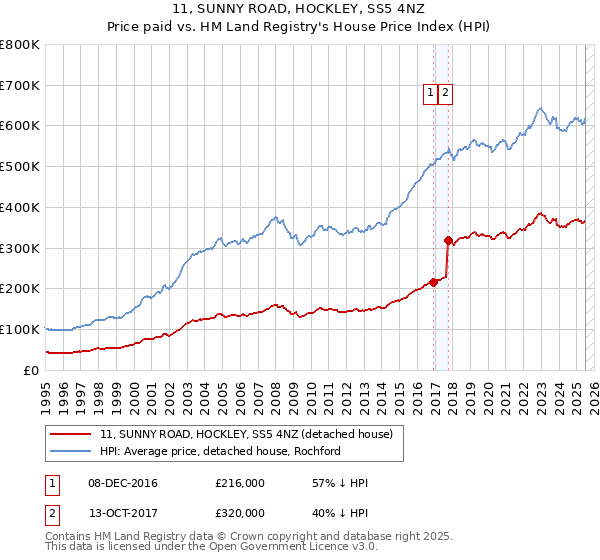 11, SUNNY ROAD, HOCKLEY, SS5 4NZ: Price paid vs HM Land Registry's House Price Index