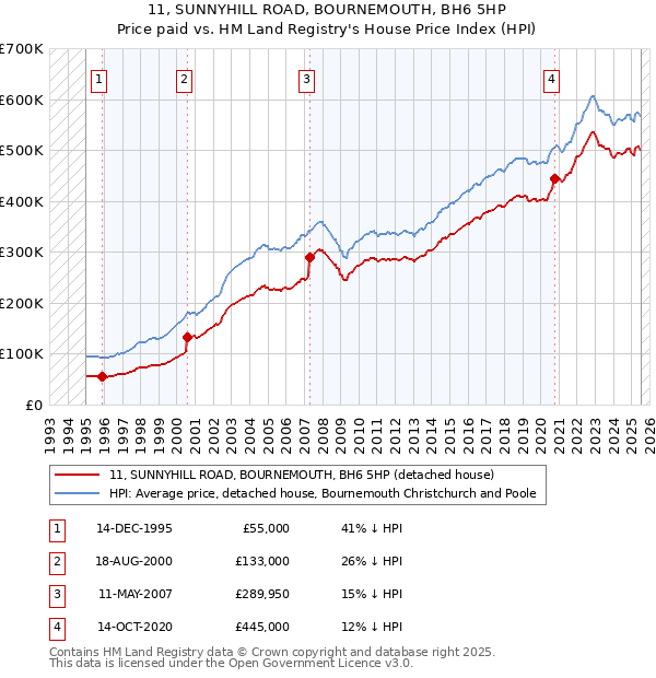 11, SUNNYHILL ROAD, BOURNEMOUTH, BH6 5HP: Price paid vs HM Land Registry's House Price Index