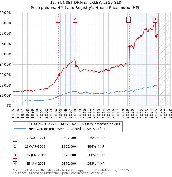 11, SUNSET DRIVE, ILKLEY, LS29 8LS: Price paid vs HM Land Registry's House Price Index