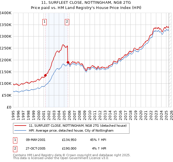 11, SURFLEET CLOSE, NOTTINGHAM, NG8 2TG: Price paid vs HM Land Registry's House Price Index