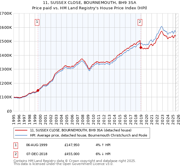 11, SUSSEX CLOSE, BOURNEMOUTH, BH9 3SA: Price paid vs HM Land Registry's House Price Index