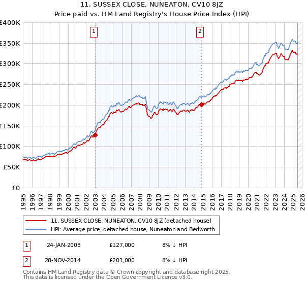 11, SUSSEX CLOSE, NUNEATON, CV10 8JZ: Price paid vs HM Land Registry's House Price Index