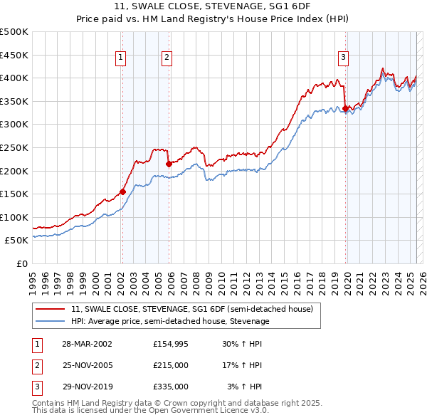 11, SWALE CLOSE, STEVENAGE, SG1 6DF: Price paid vs HM Land Registry's House Price Index