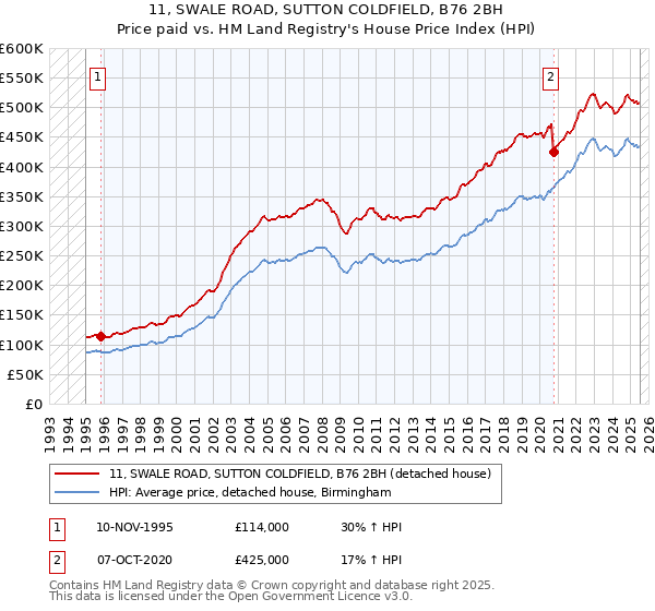 11, SWALE ROAD, SUTTON COLDFIELD, B76 2BH: Price paid vs HM Land Registry's House Price Index