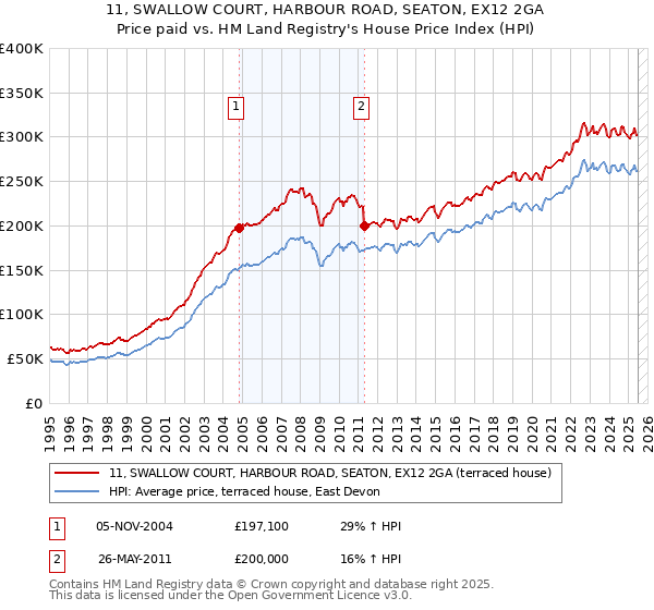 11, SWALLOW COURT, HARBOUR ROAD, SEATON, EX12 2GA: Price paid vs HM Land Registry's House Price Index