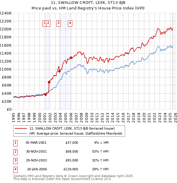 11, SWALLOW CROFT, LEEK, ST13 8JB: Price paid vs HM Land Registry's House Price Index