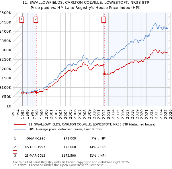 11, SWALLOWFIELDS, CARLTON COLVILLE, LOWESTOFT, NR33 8TP: Price paid vs HM Land Registry's House Price Index