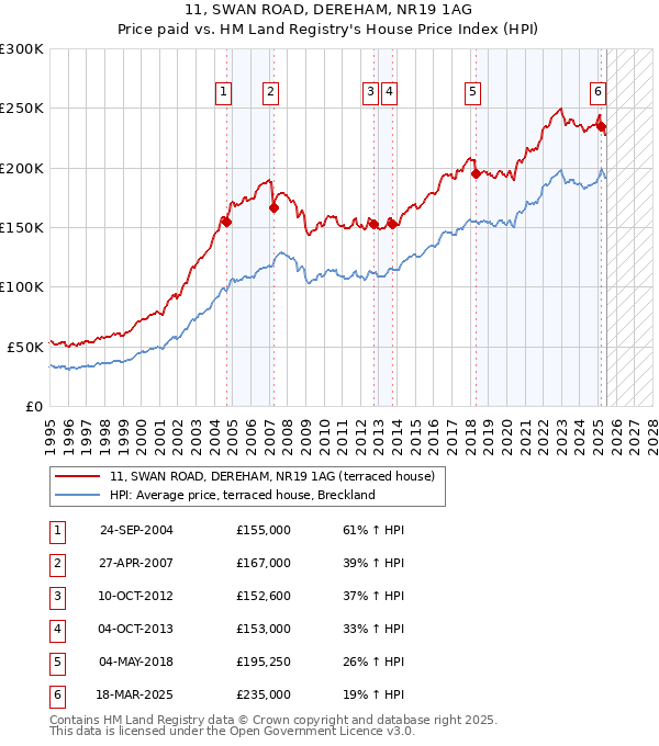 11, SWAN ROAD, DEREHAM, NR19 1AG: Price paid vs HM Land Registry's House Price Index