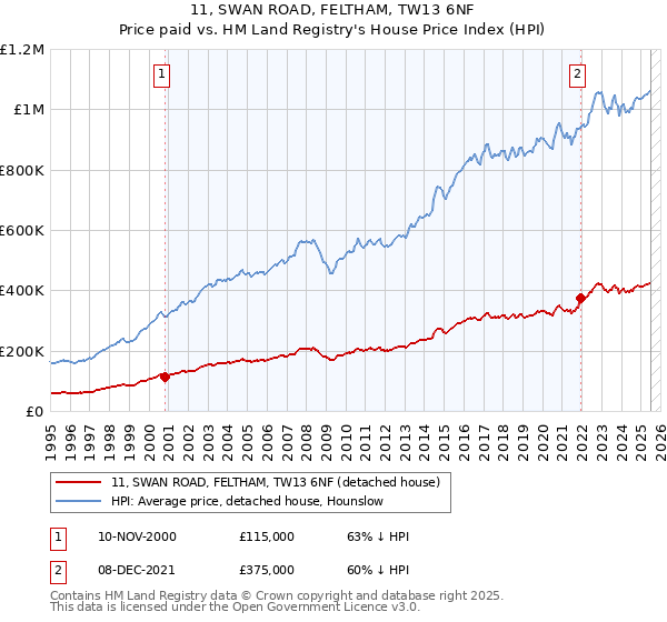 11, SWAN ROAD, FELTHAM, TW13 6NF: Price paid vs HM Land Registry's House Price Index