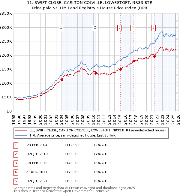 11, SWIFT CLOSE, CARLTON COLVILLE, LOWESTOFT, NR33 8TR: Price paid vs HM Land Registry's House Price Index