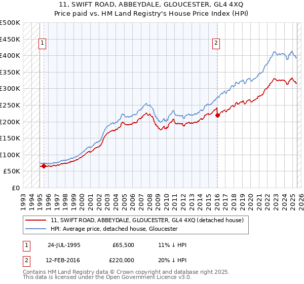 11, SWIFT ROAD, ABBEYDALE, GLOUCESTER, GL4 4XQ: Price paid vs HM Land Registry's House Price Index