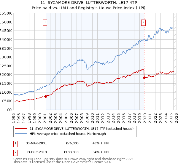 11, SYCAMORE DRIVE, LUTTERWORTH, LE17 4TP: Price paid vs HM Land Registry's House Price Index