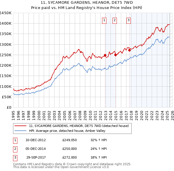11, SYCAMORE GARDENS, HEANOR, DE75 7WD: Price paid vs HM Land Registry's House Price Index
