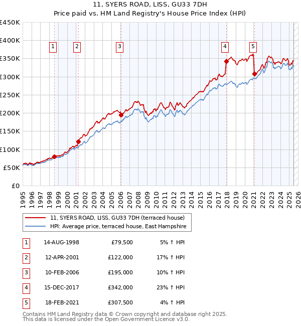 11, SYERS ROAD, LISS, GU33 7DH: Price paid vs HM Land Registry's House Price Index