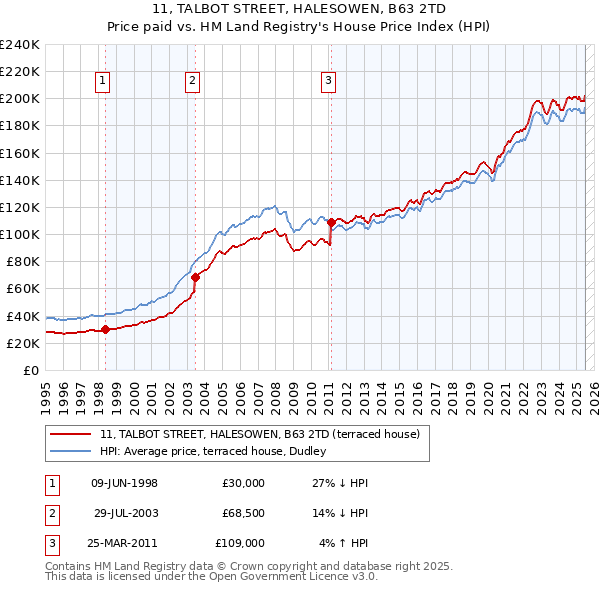 11, TALBOT STREET, HALESOWEN, B63 2TD: Price paid vs HM Land Registry's House Price Index